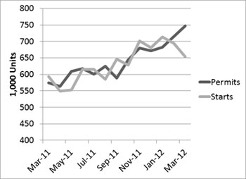 Data chart of permits and starts from one year.